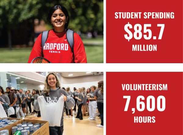 Student spending-$85.7 million and Volunteerism-7,600 hours