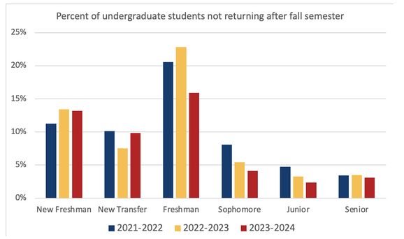 Graph chart showing the percent of undergrad students not returning after fall semester for 21-22, 22-23, 23-24